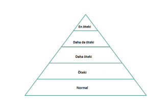 Maslow’un ihtiyaçlar hiyerarşisi piramidi çizimi. Piramit, en altındaki en geniş tabandan en yukarıdaki en dar tabana kadar beş bölüme ayrılmış. Her bir bölümün içinde en aşağıdan en yukarıya sırasıyla şunlar yazıyor. Normal, öteki, daha öteki, daha da öteki, en öteki